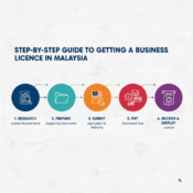 Step-by-Step Guide to Getting a Business Licence in Malaysia